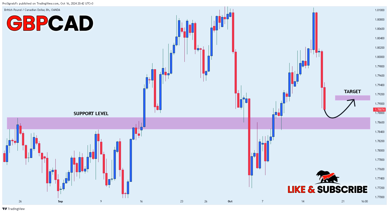 OANDA:GBPCAD Chart Image by ProSignalsFx