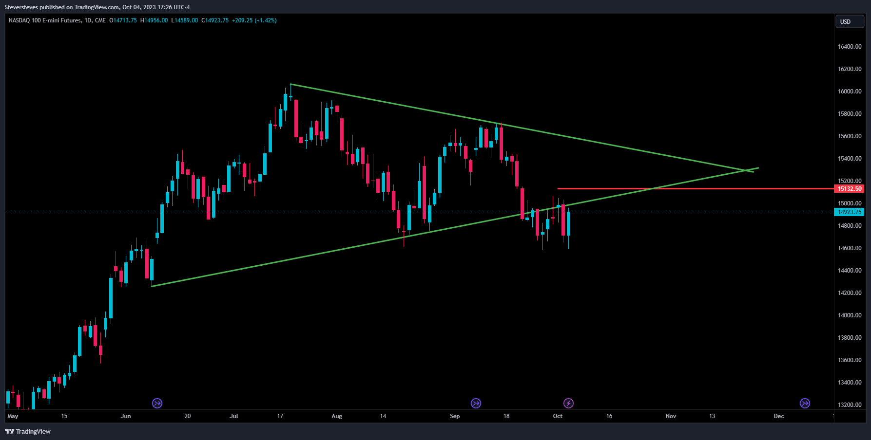 CME_MINI:NQ1! Chart Image by Steversteves