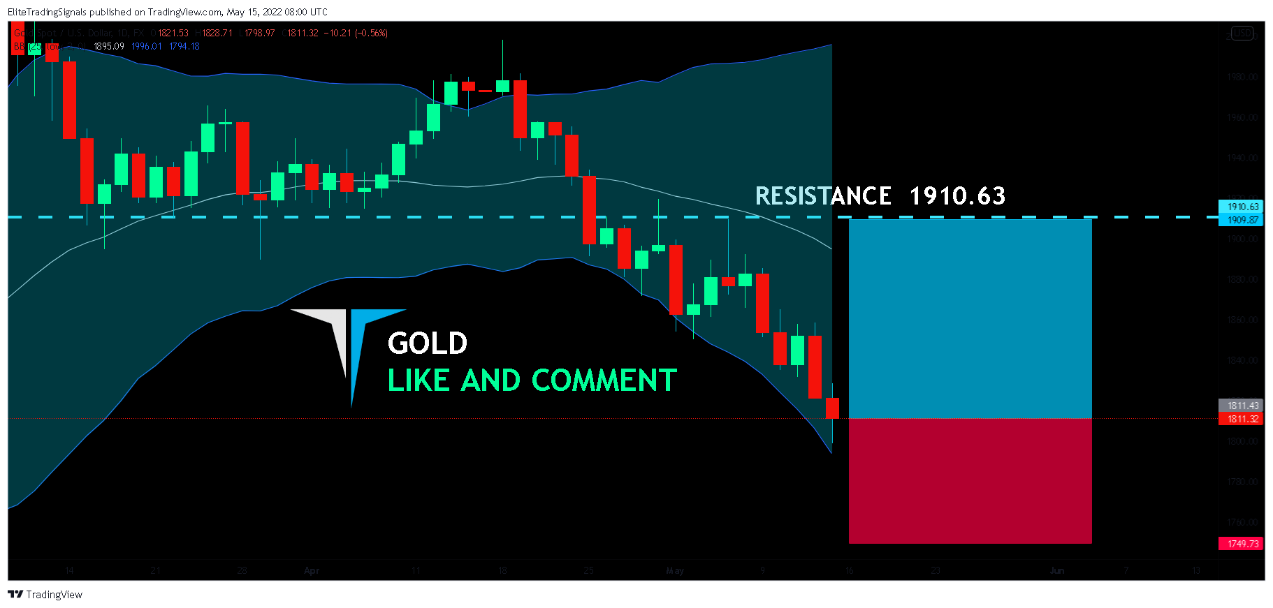 FX:XAUUSD Chart Image by EliteTradingSignals