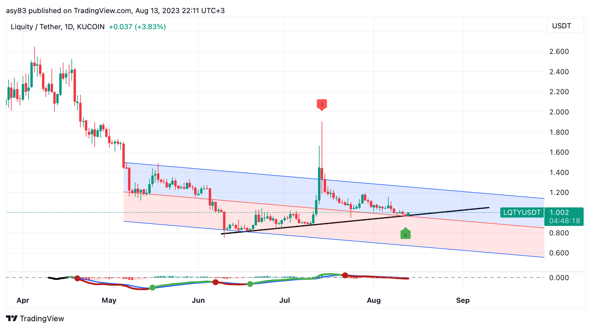 KUCOIN:LQTYUSDT Chart Image by TraderASY