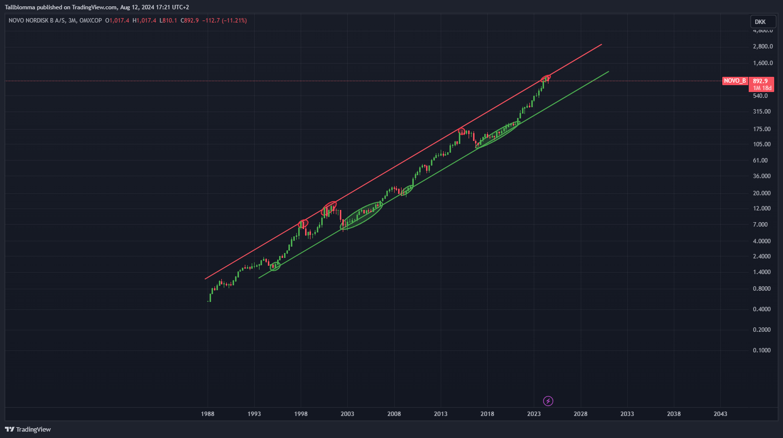 OMXCOP_DLY:NOVO_B Chart Image by Tallblomma