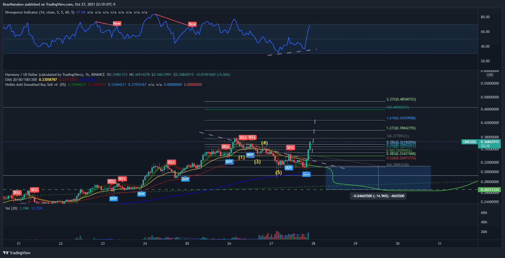 BINANCE:ONEUSD Chart Image by BearManalow