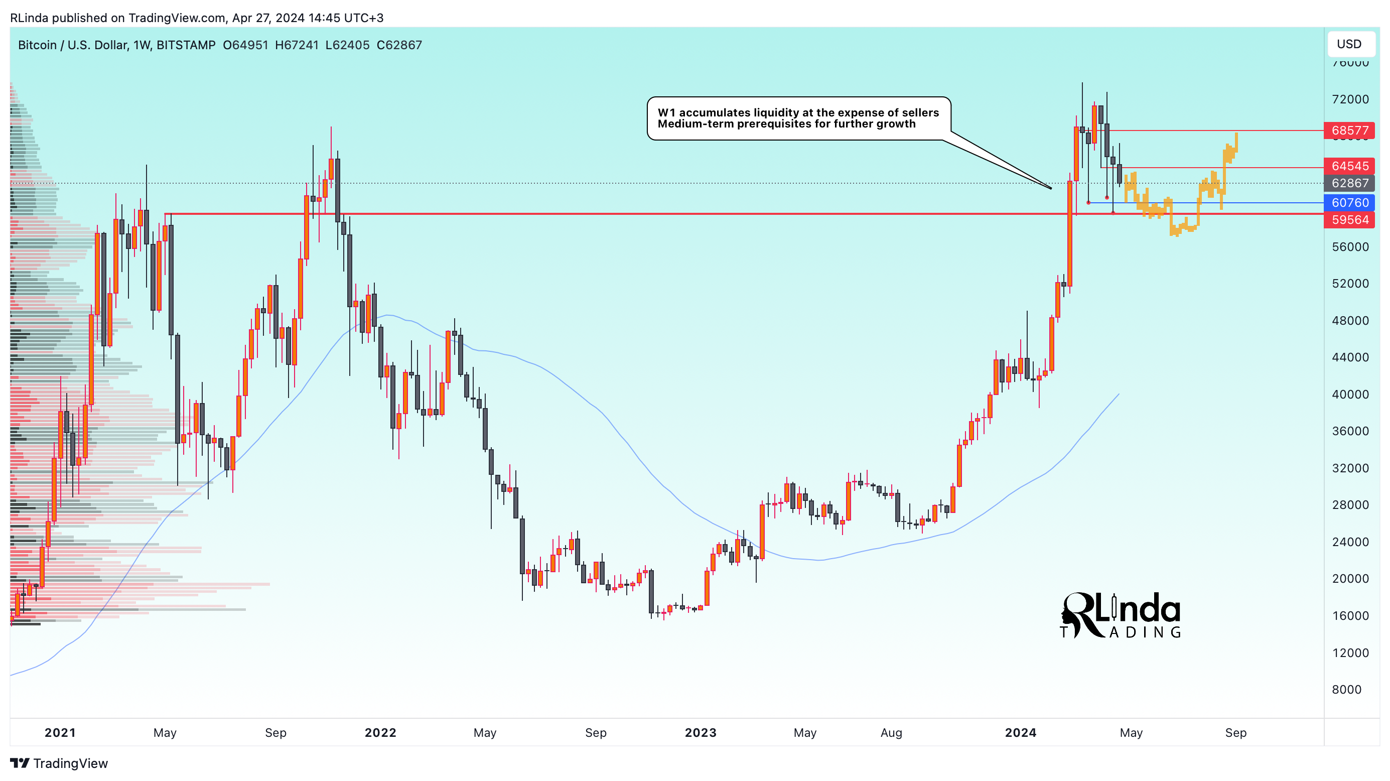 BITSTAMP:BTCUSD Chart Image by RLinda