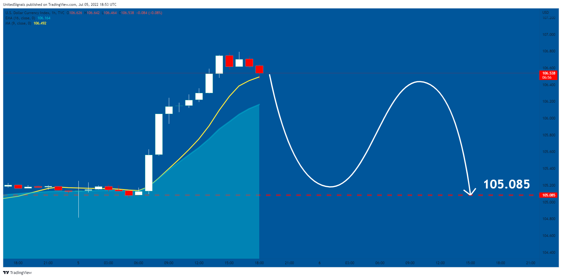 TVC:DXY Chart Image by UnitedSignals