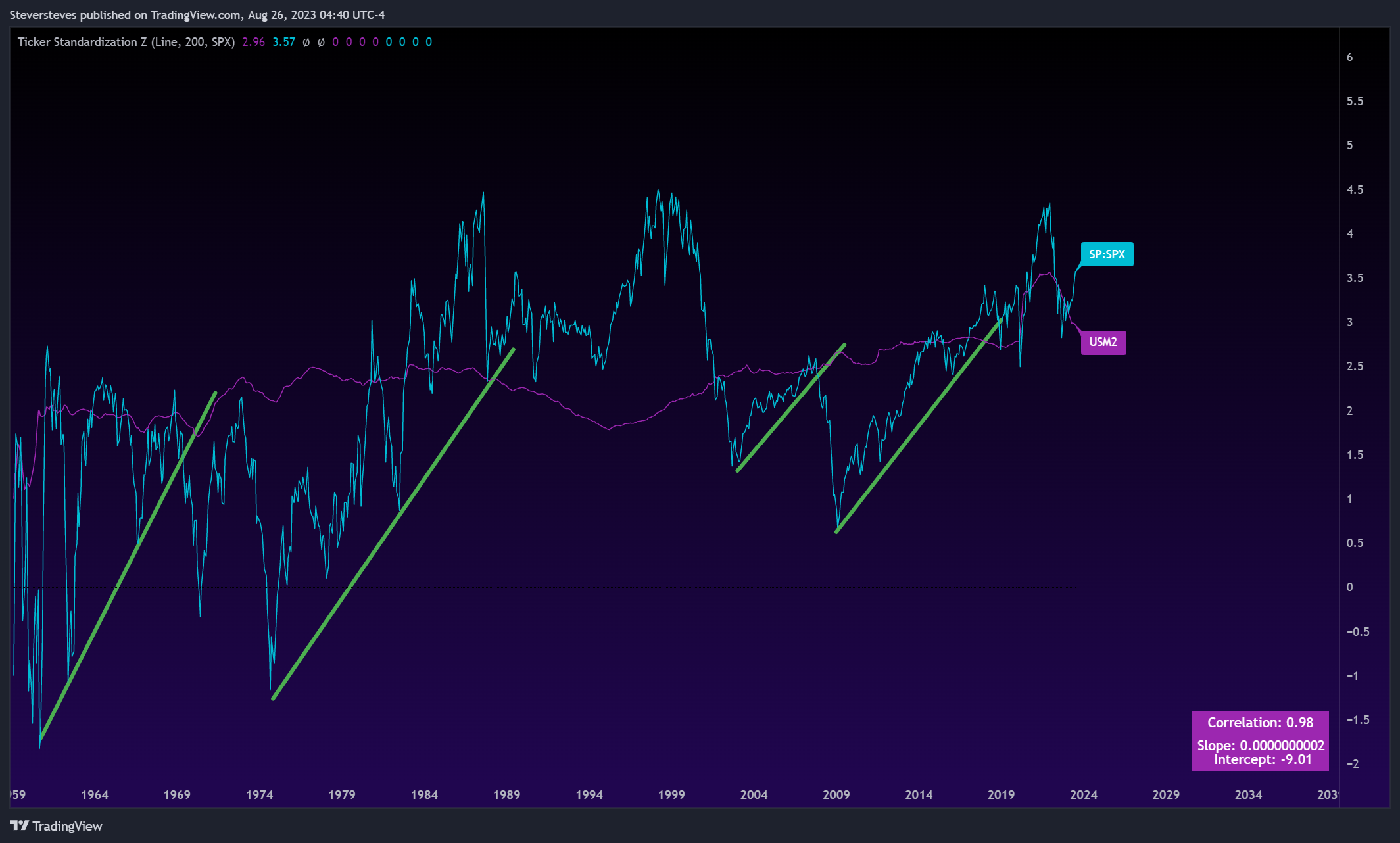 ECONOMICS:USM2 Chart Image by Steversteves