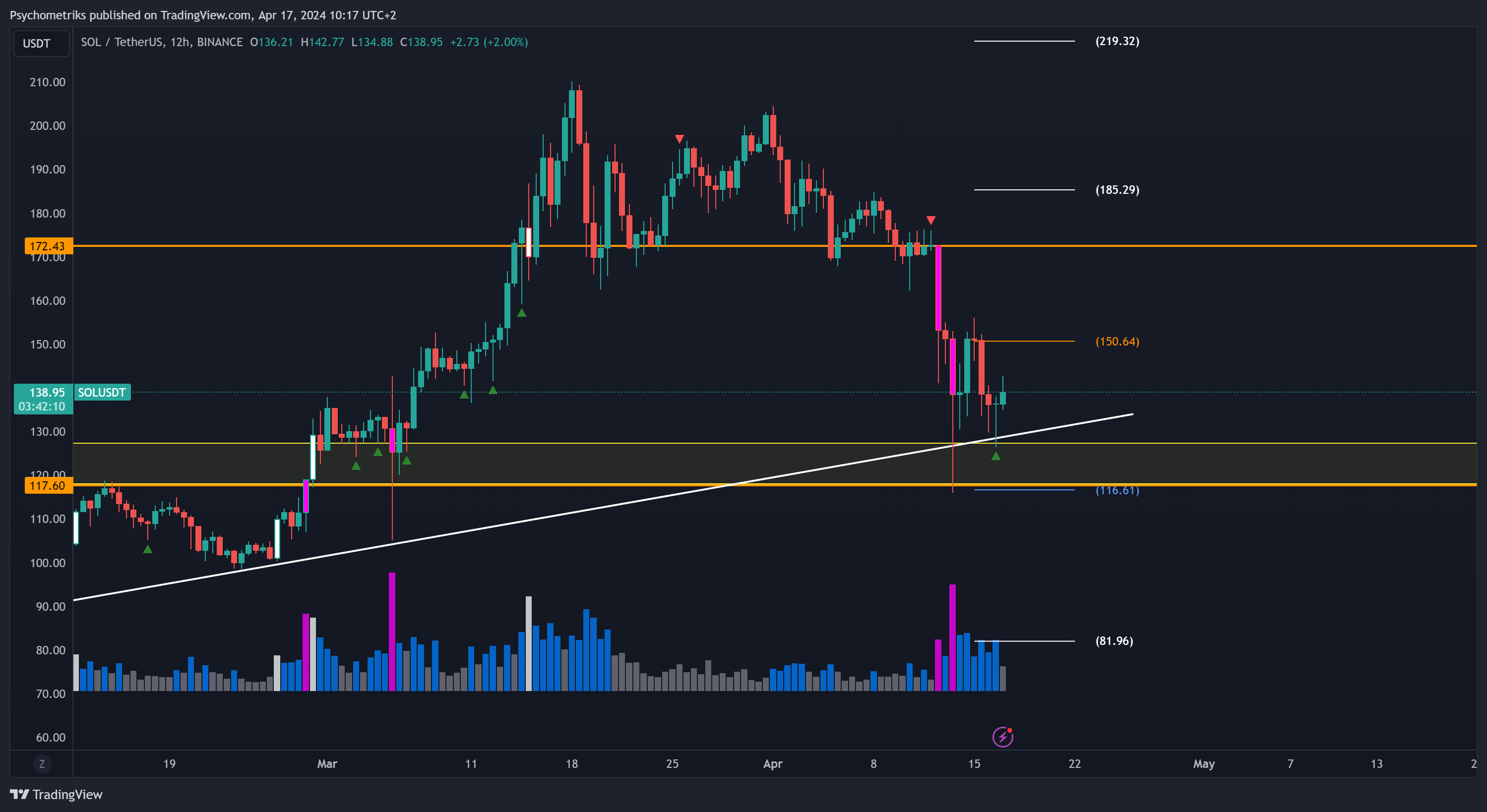 BINANCE:SOLUSDT Chart Image by Psychometriks