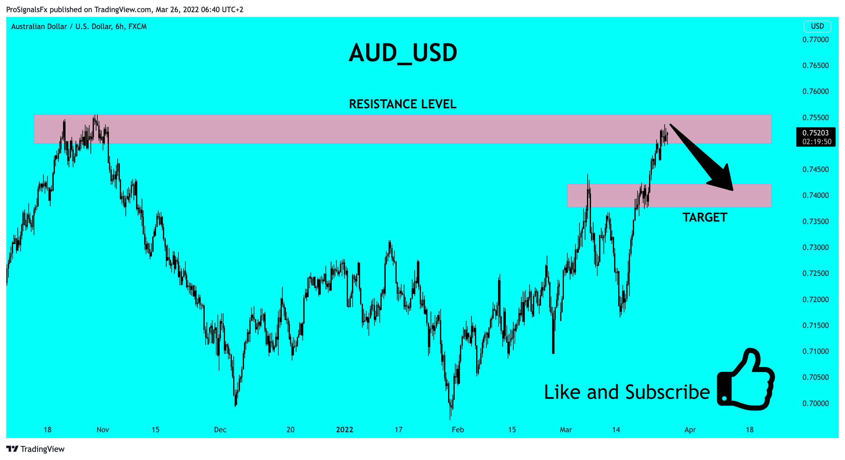 FX:AUDUSD Chart Image by ProSignalsFx