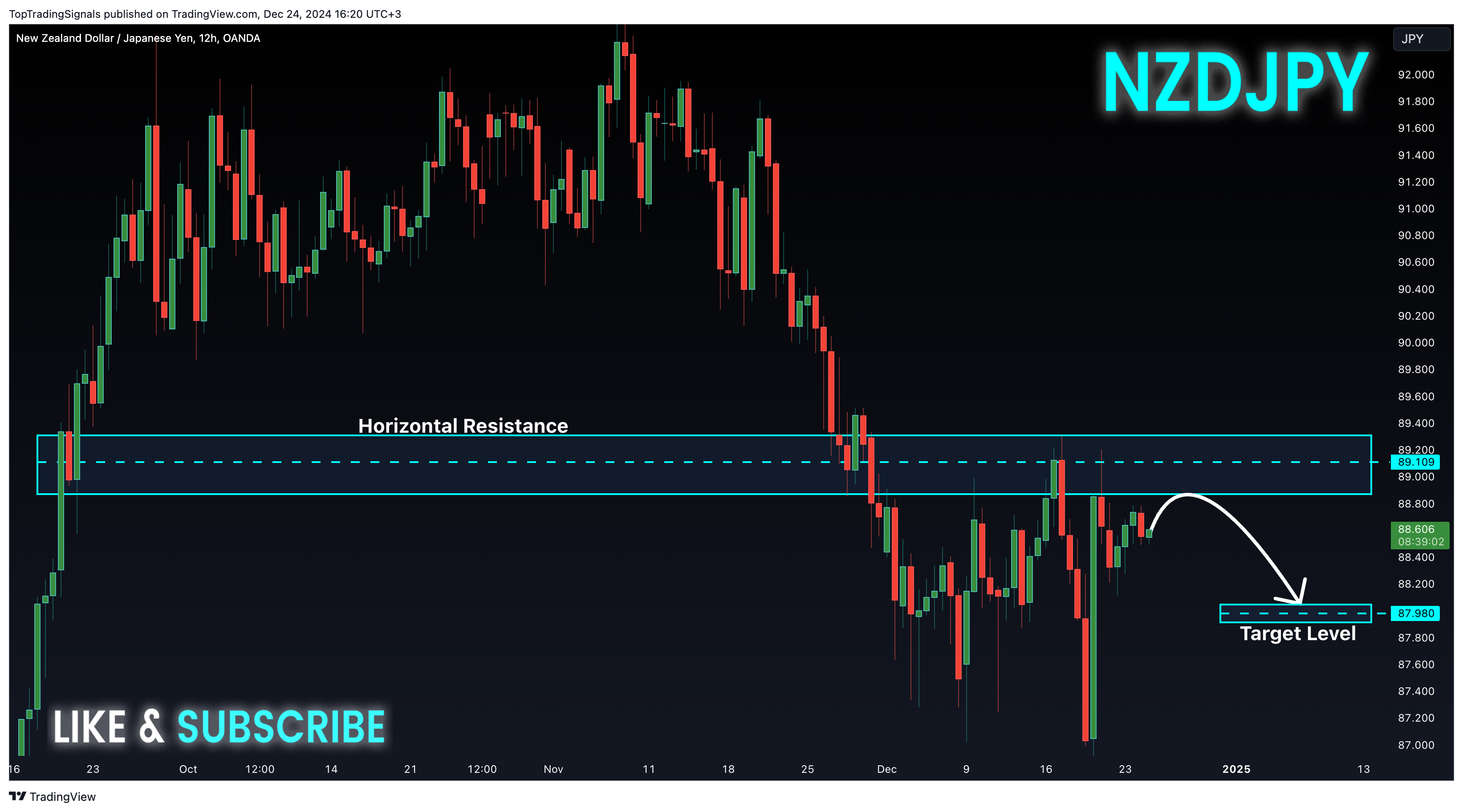 OANDA:NZDJPY Chart Image by TopTradingSignals