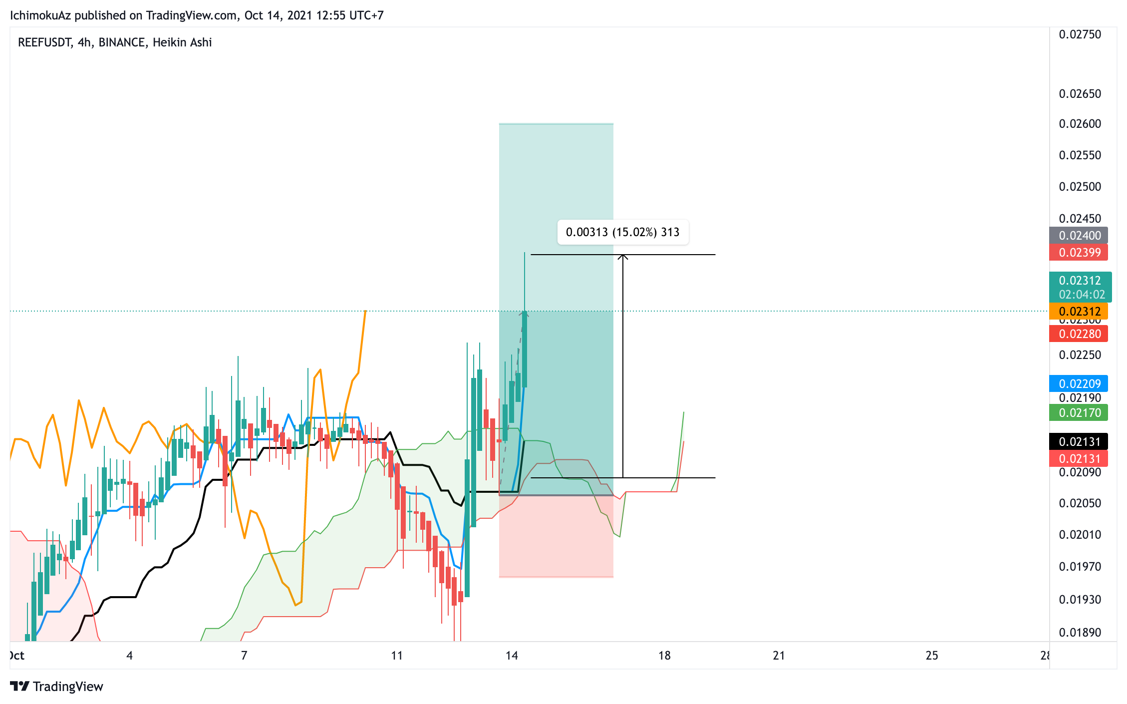 BINANCE:REEFUSDT Chart Image by NgheTrade