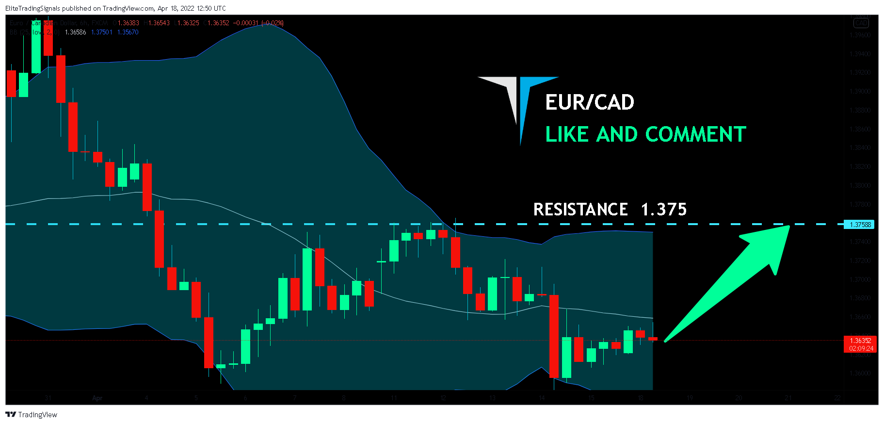FX:EURCAD Chart Image by EliteTradingSignals