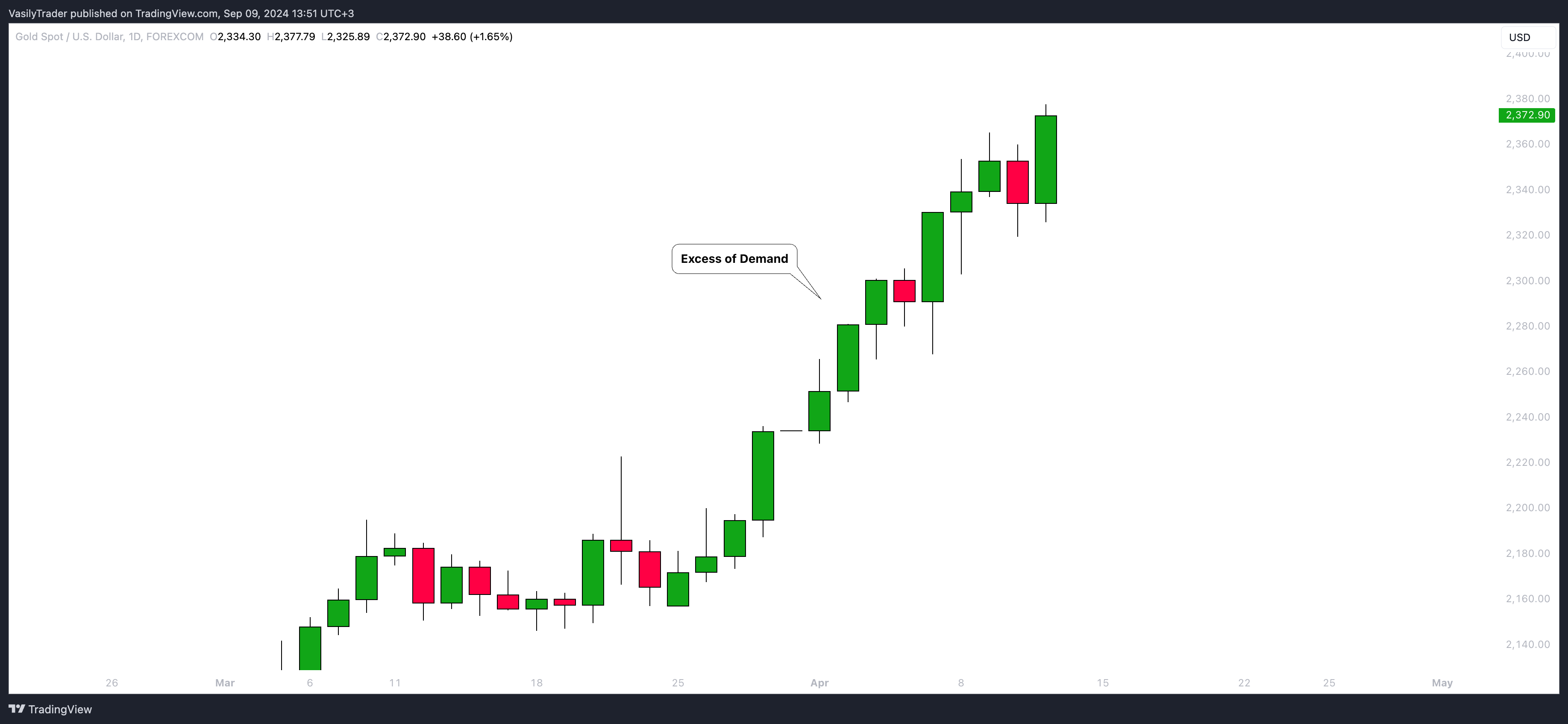 FOREXCOM:XAUUSD Chart Image by VasilyTrader