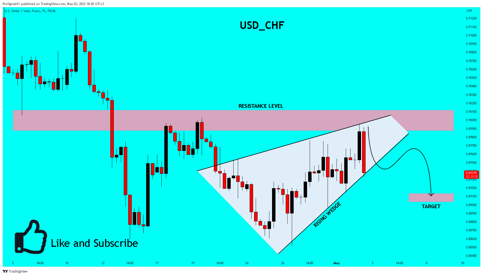 FX:USDCHF Chart Image by ProSignalsFx