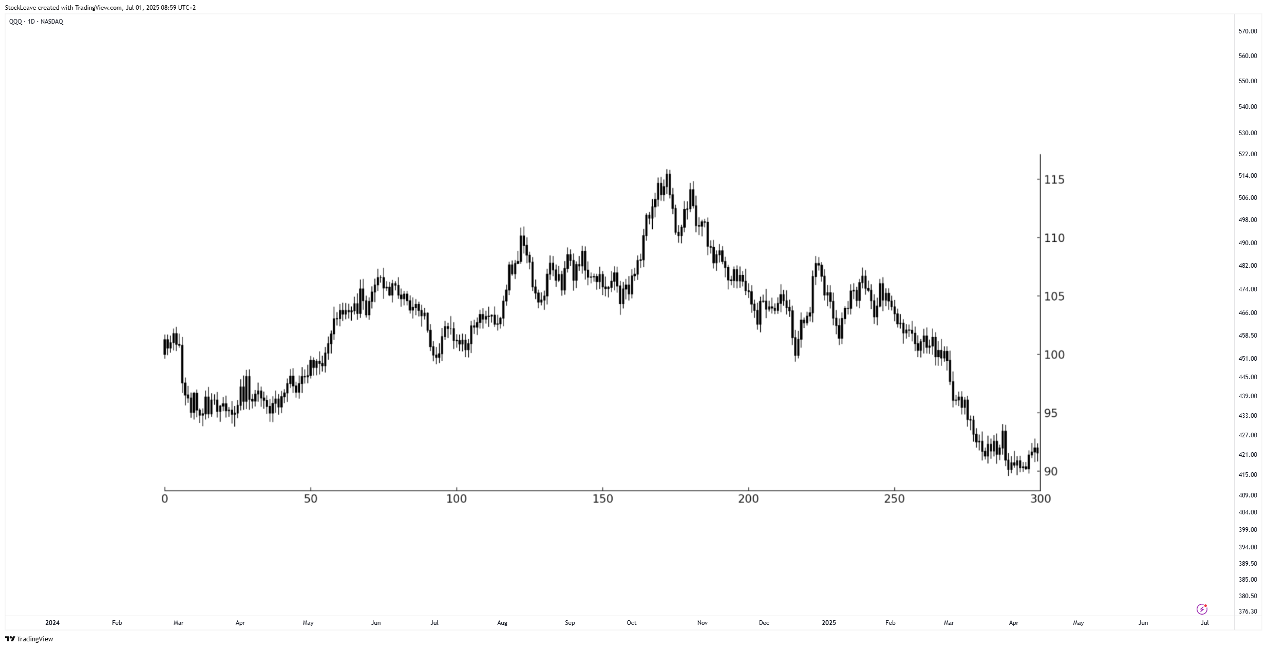 BATS:QQQ Chart Image by StockLeave