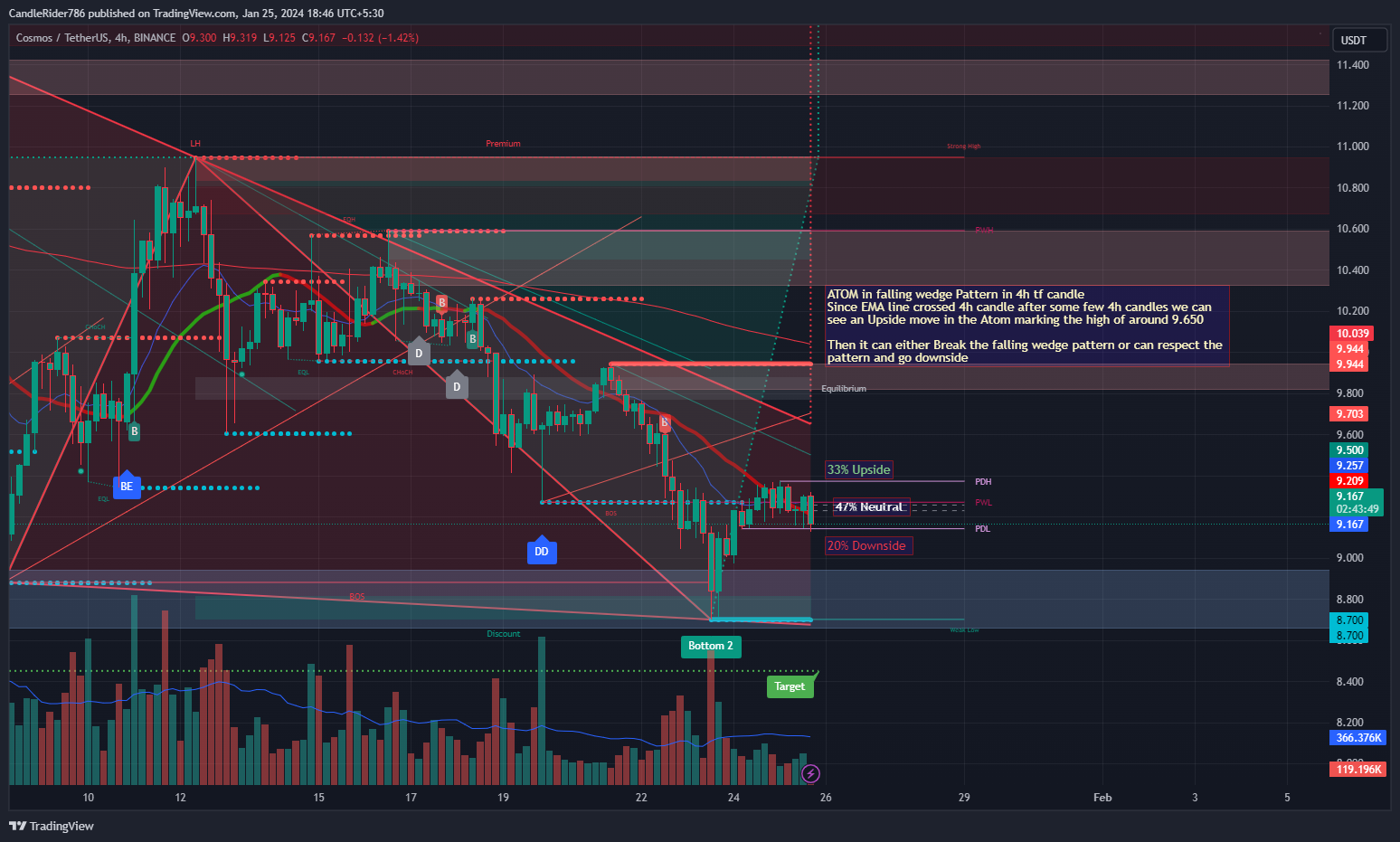 BINANCE:ATOMUSDT Chart Image by LeonCallz
