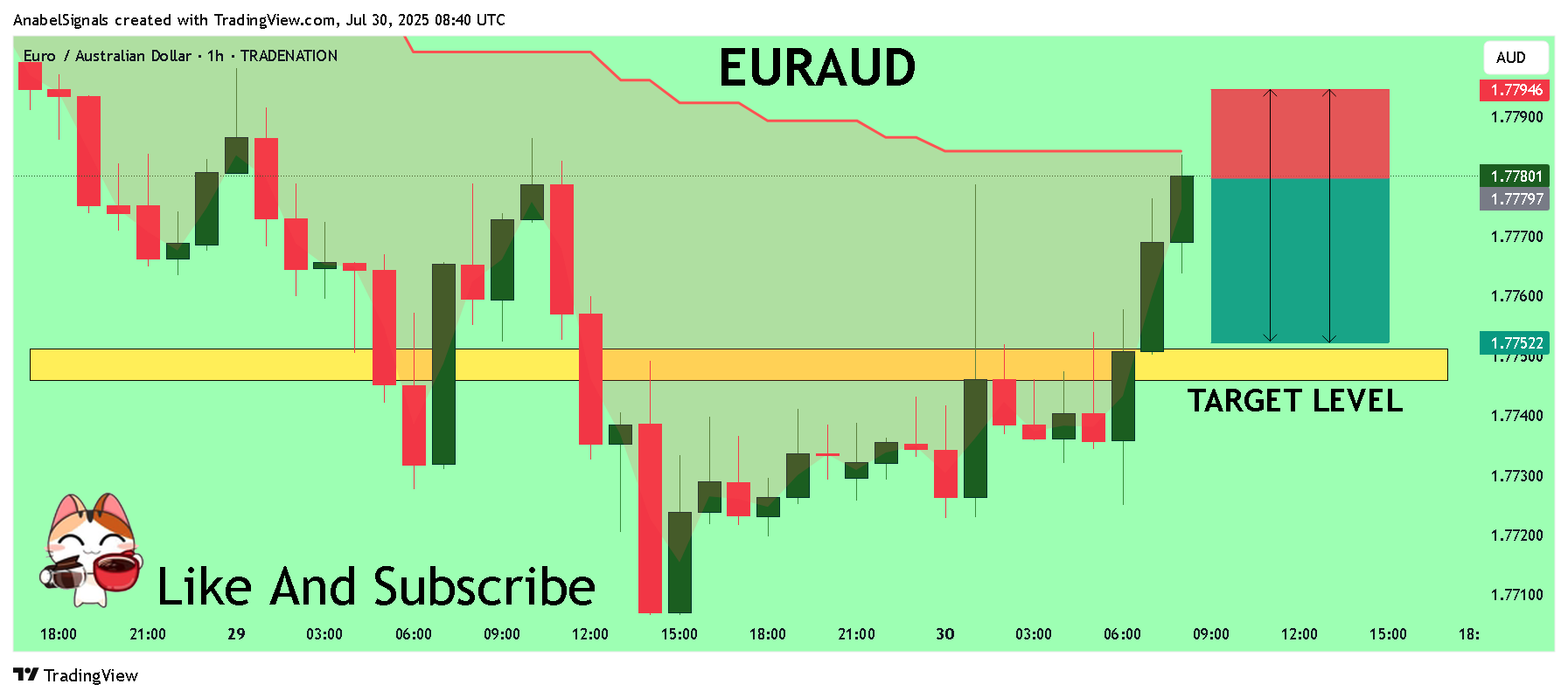TRADENATION:EURAUD Chart Image by AnabelSignals