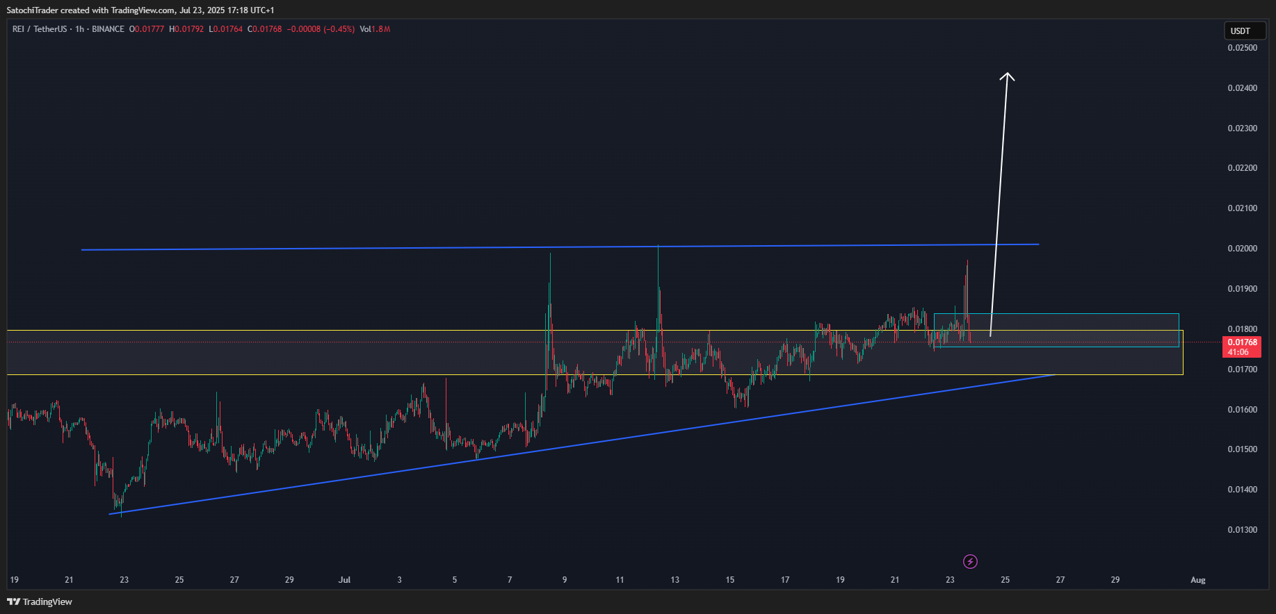 BINANCE:REIUSDT Chart Image by SatochiTrader