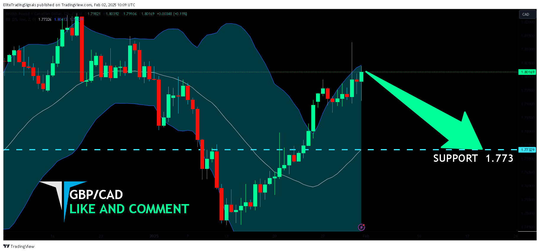 FX:GBPCAD Chart Image by EliteTradingSignals