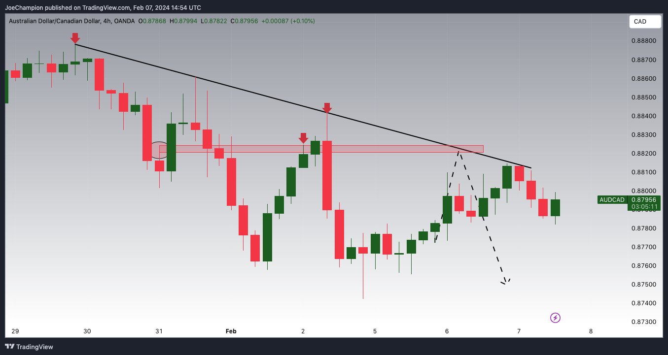 OANDA:AUDCAD Chart Image by JoeChampion