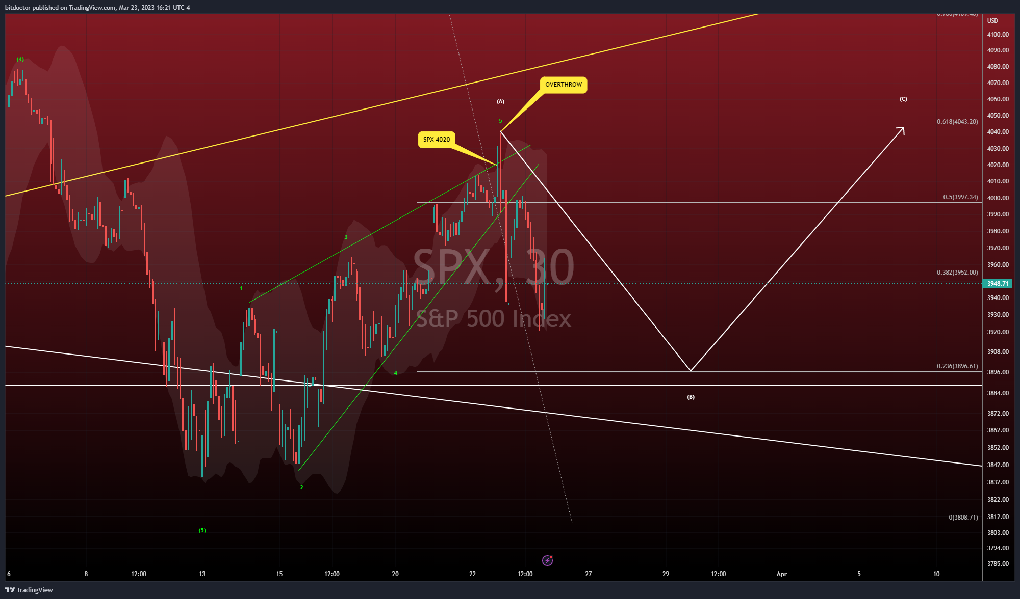SP:SPX Chart Image by bitdoctor