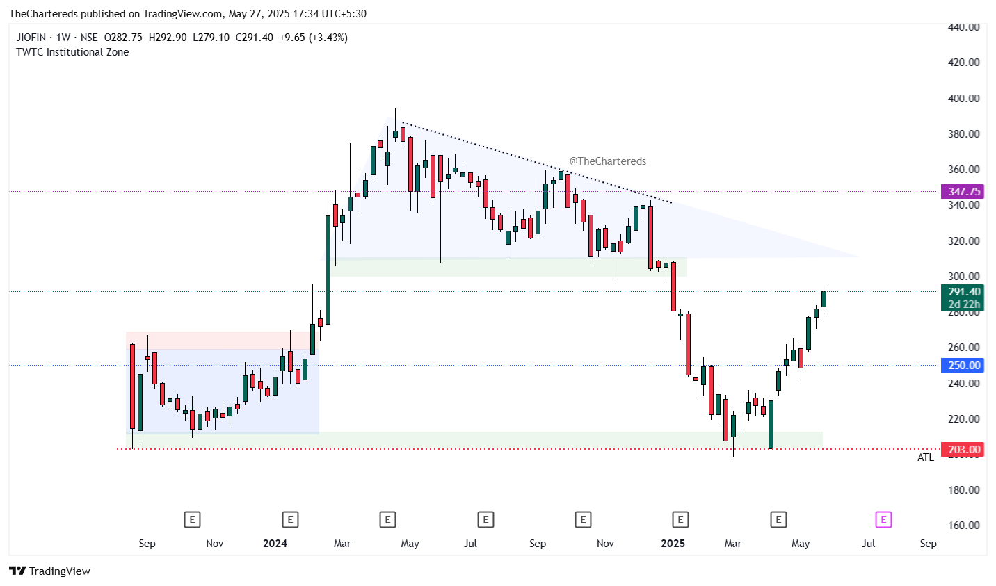 NSE:JIOFIN Chart Image by TheChartereds