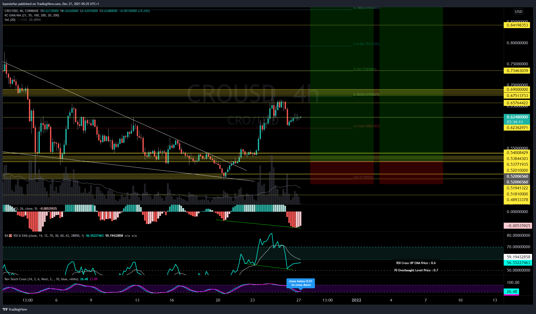COINBASE:CROUSD Chart Image by luyestefan
