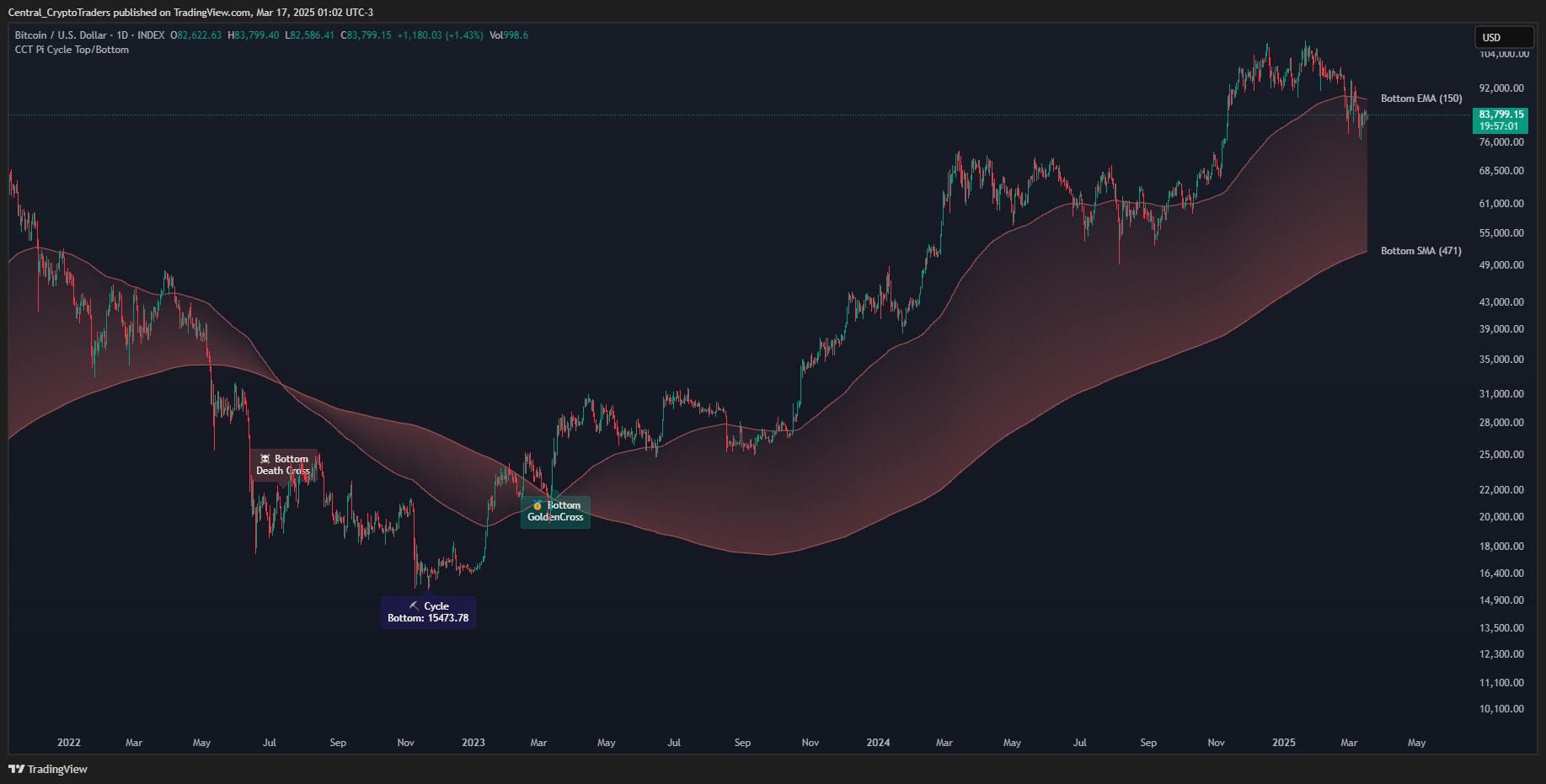 INDEX:BTCUSD Chart Image by Central_CryptoTraders