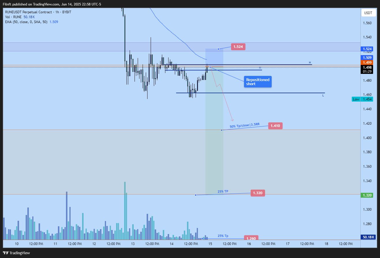 BYBIT:RUNEUSDT.P Chart Image by Filnft