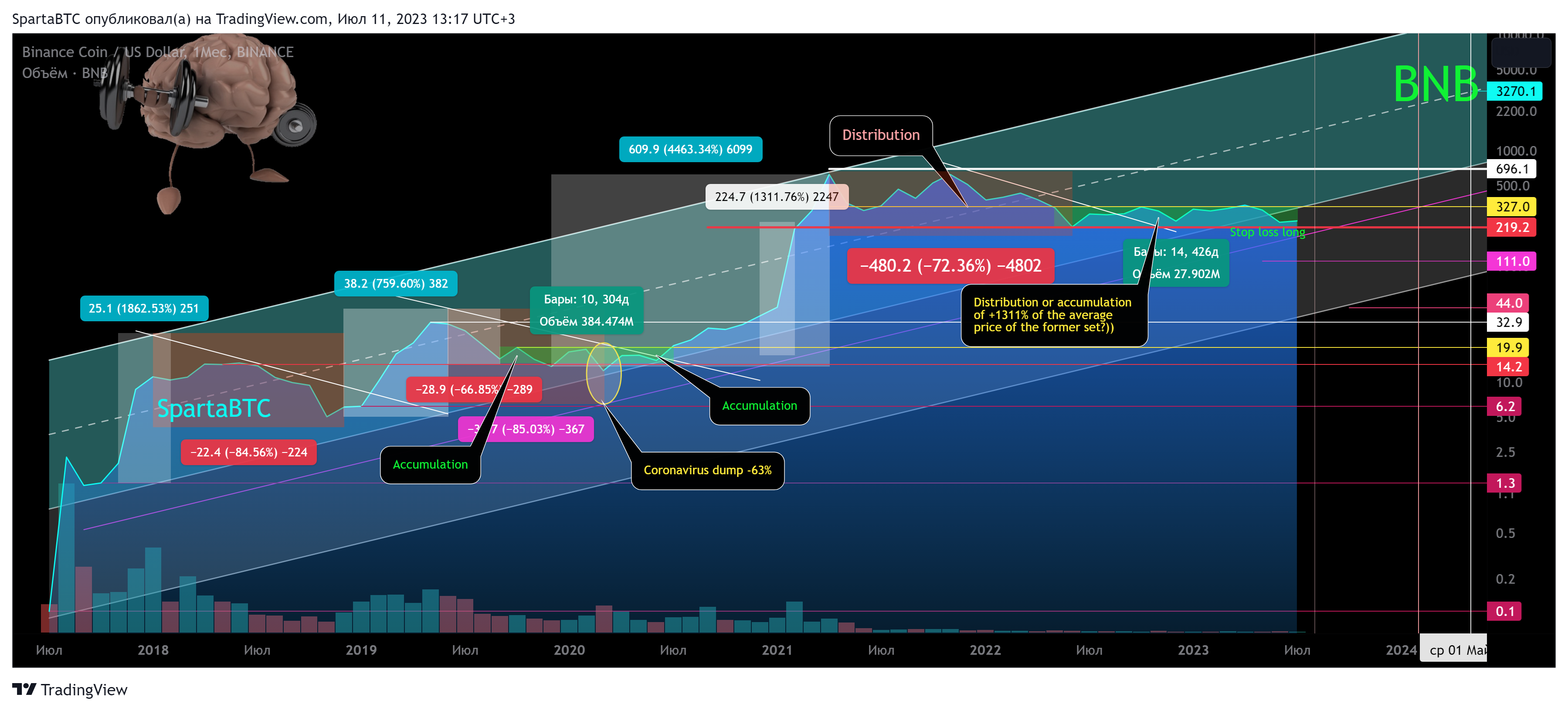BINANCE:BNBUSD Chart Image by SpartaBTC