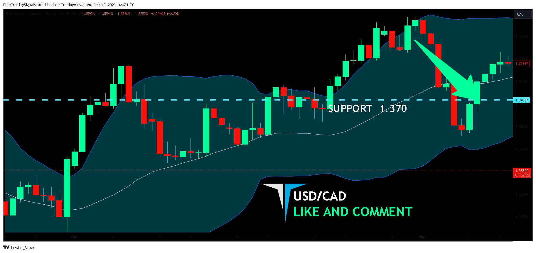 FX:USDCAD Chart Image by EliteTradingSignals