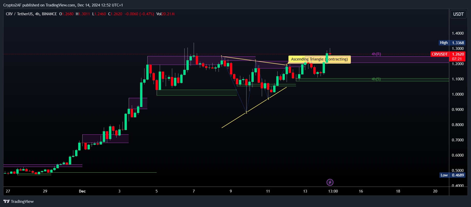 BINANCE:CRVUSDT Chart Image by Crypto2AF