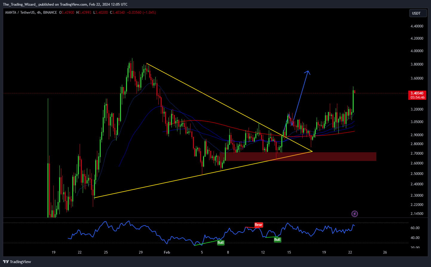 BINANCE:MANTAUSDT Chart Image by The_Trading_Wizard_
