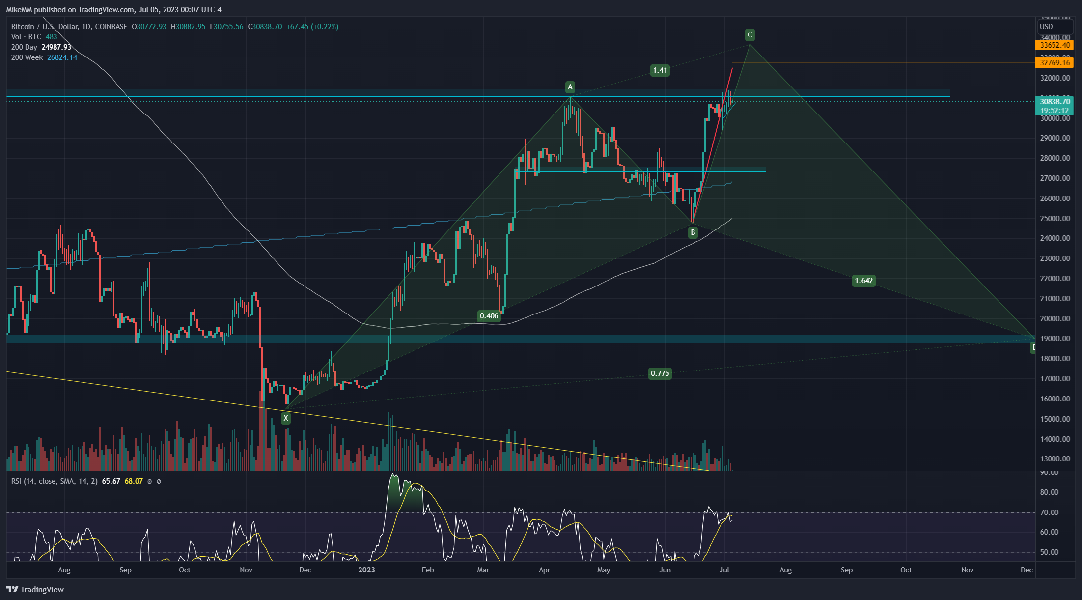 COINBASE:BTCUSD Chart Image by MikeMM