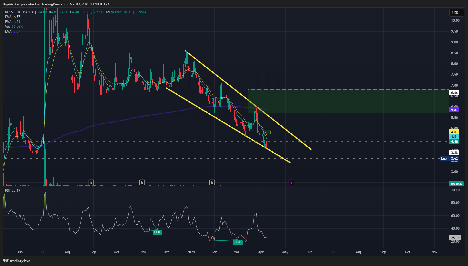 BATS:KOSS Chart Image by BigeMarket