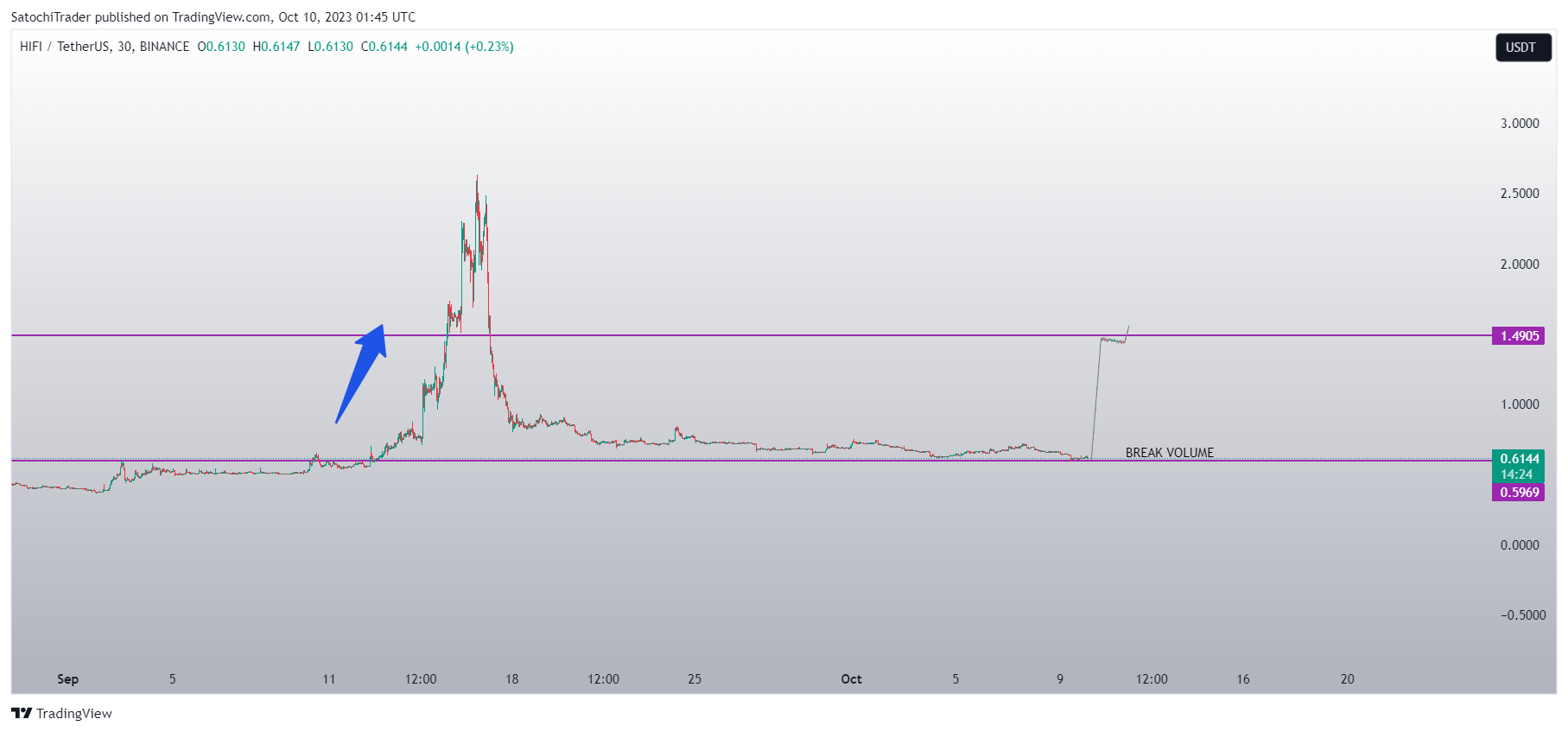 BINANCE:HIFIUSDT Chart Image by SatochiTrader