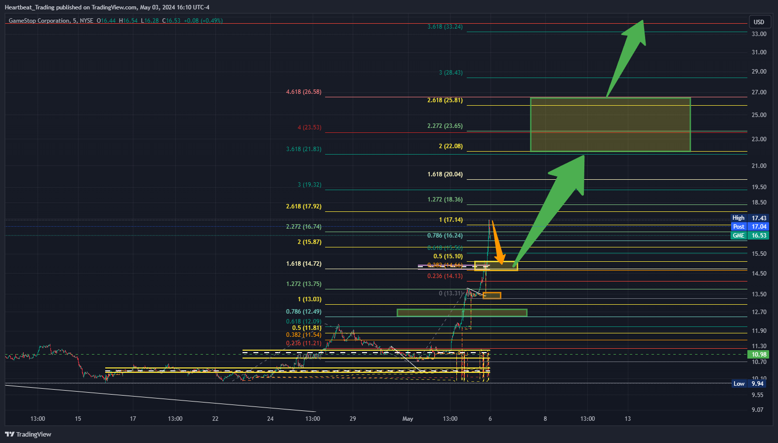 BATS:GME Chart Image by Heartbeat_Trading