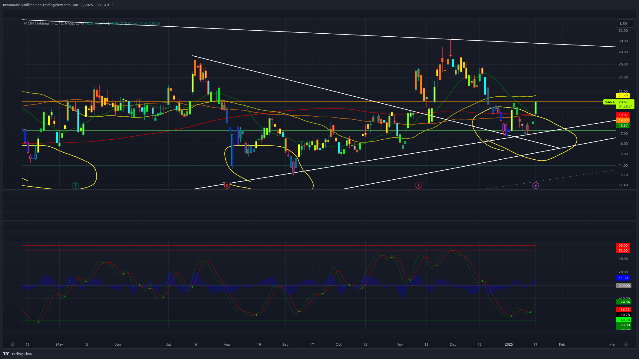 NASDAQ:MARA Chart Image by novamatic