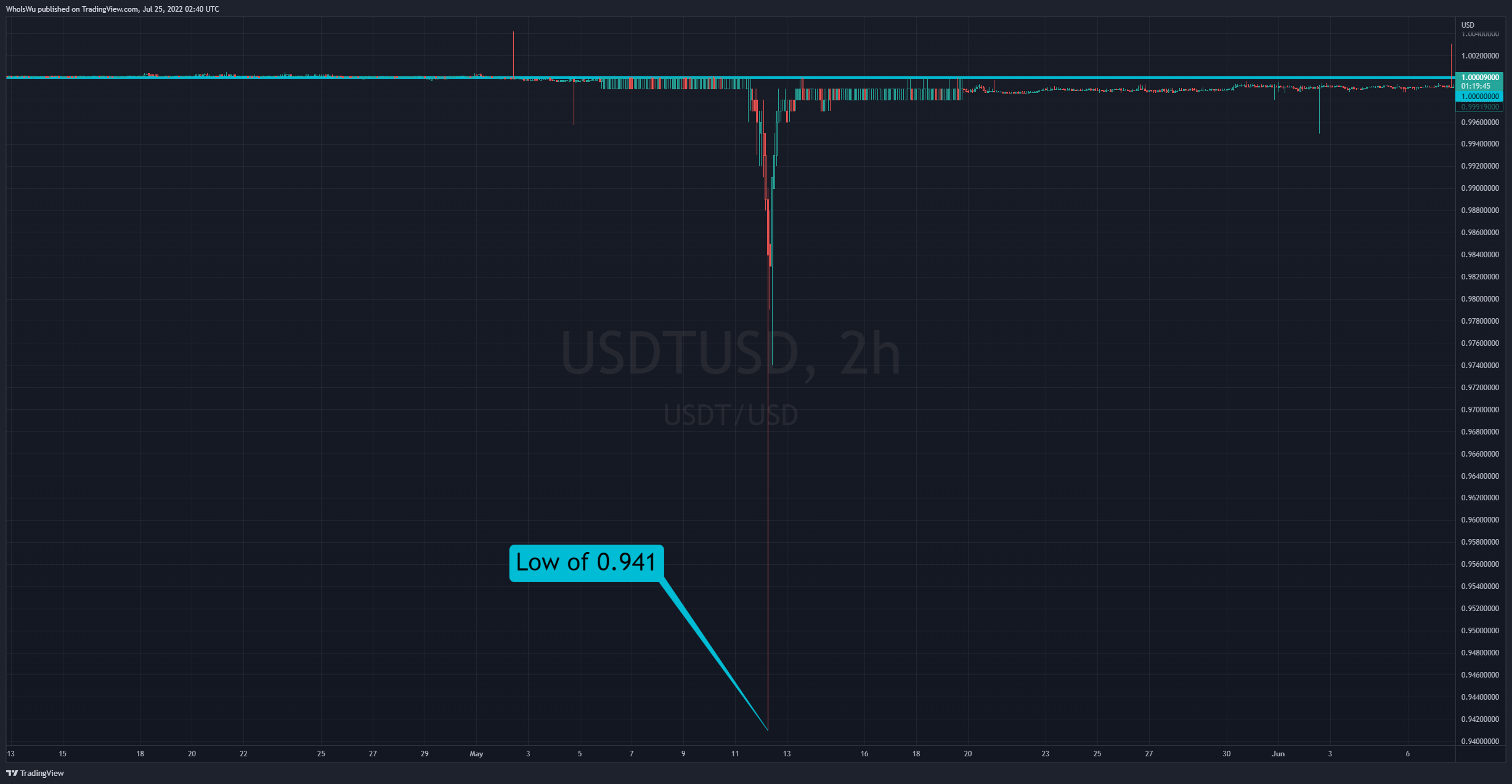 COINBASE:USDTUSD Chart Image by WhoIsWu