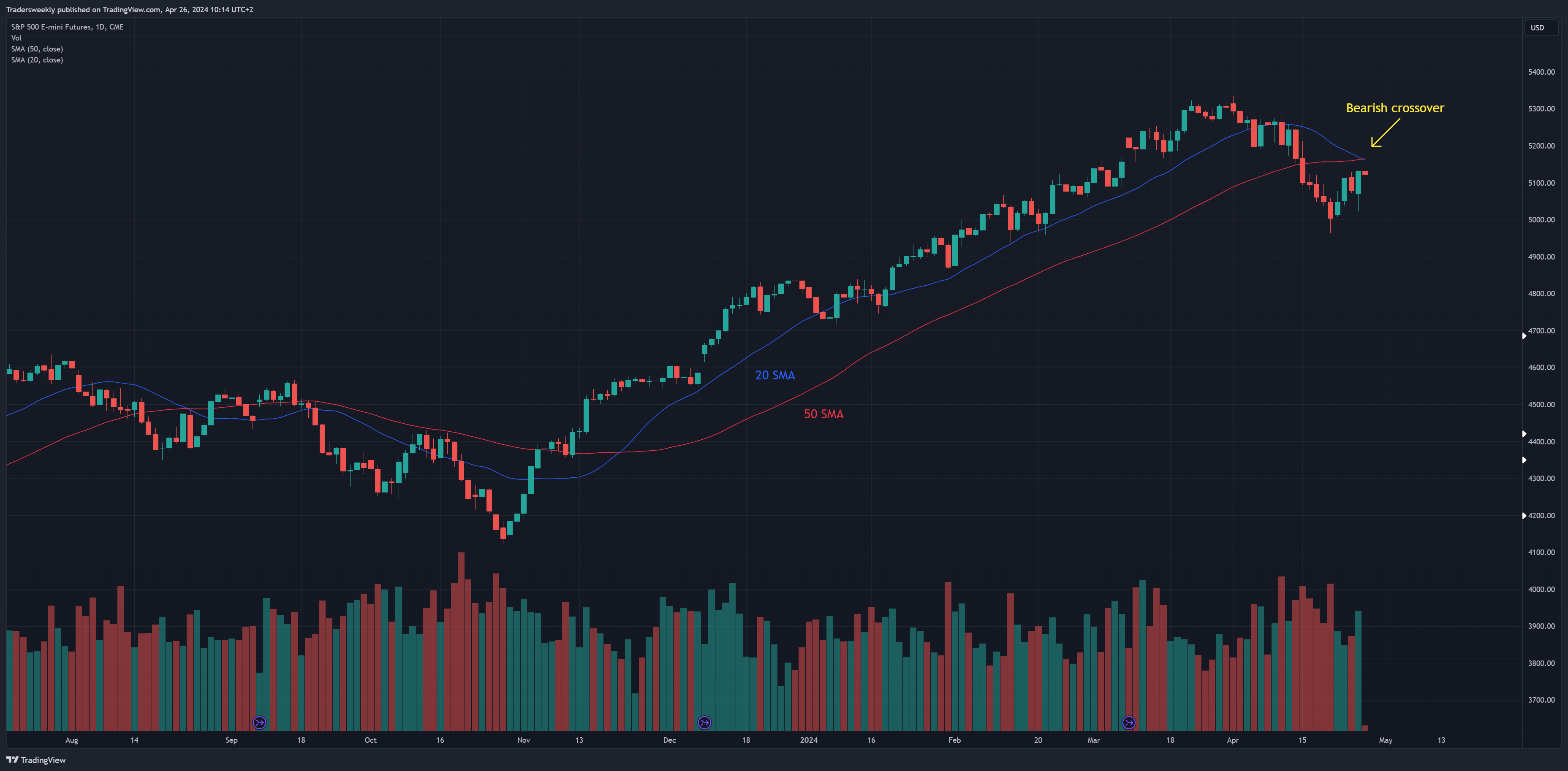 CME_MINI_DL:ES1! Chart Image by Tradersweekly