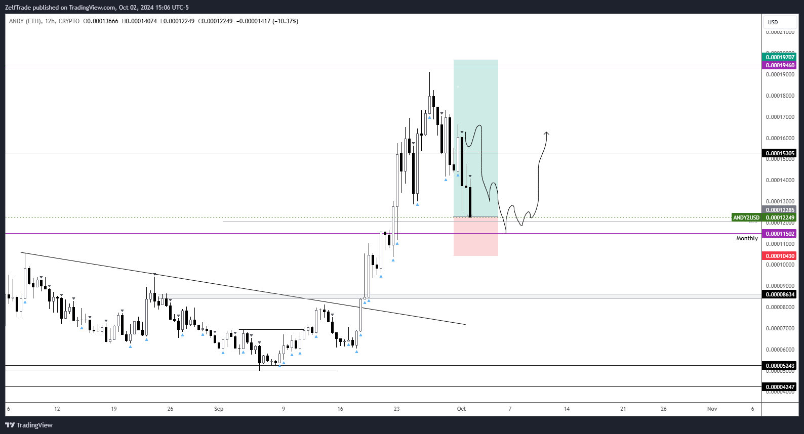 CRYPTO:ANDY2USD Chart Image by ZelfTrade