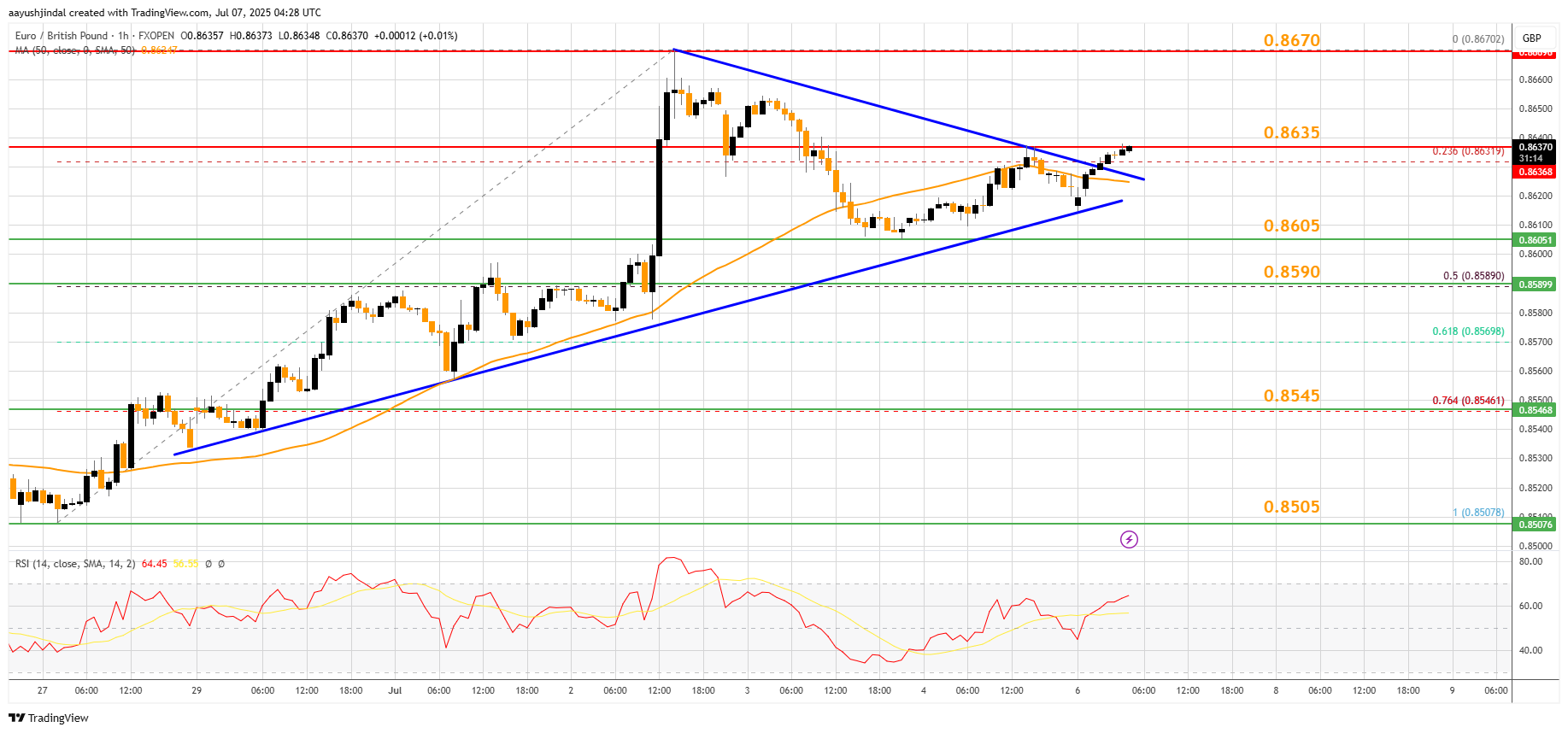 FXOPEN:EURGBP Chart Image by aayushjindal