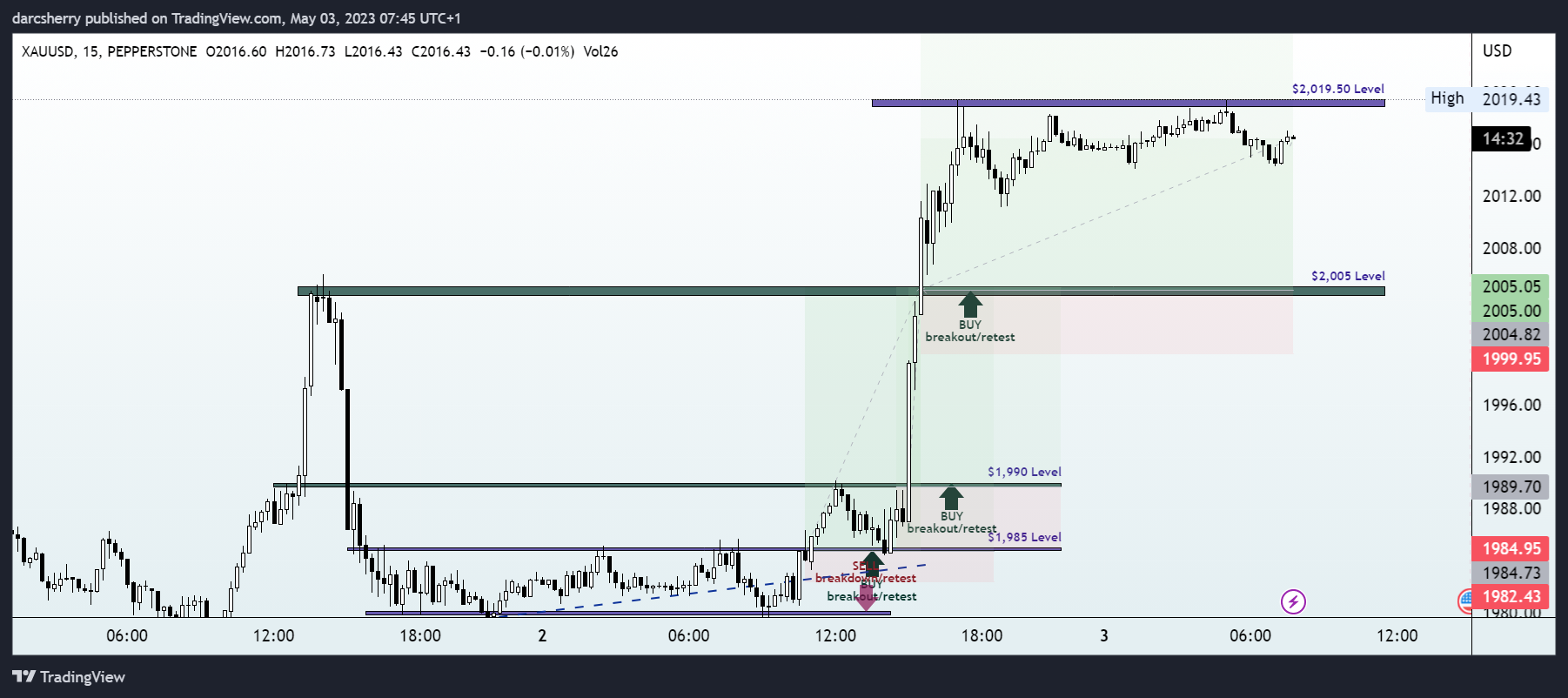 PEPPERSTONE:XAUUSD Chart Image by darcsherry