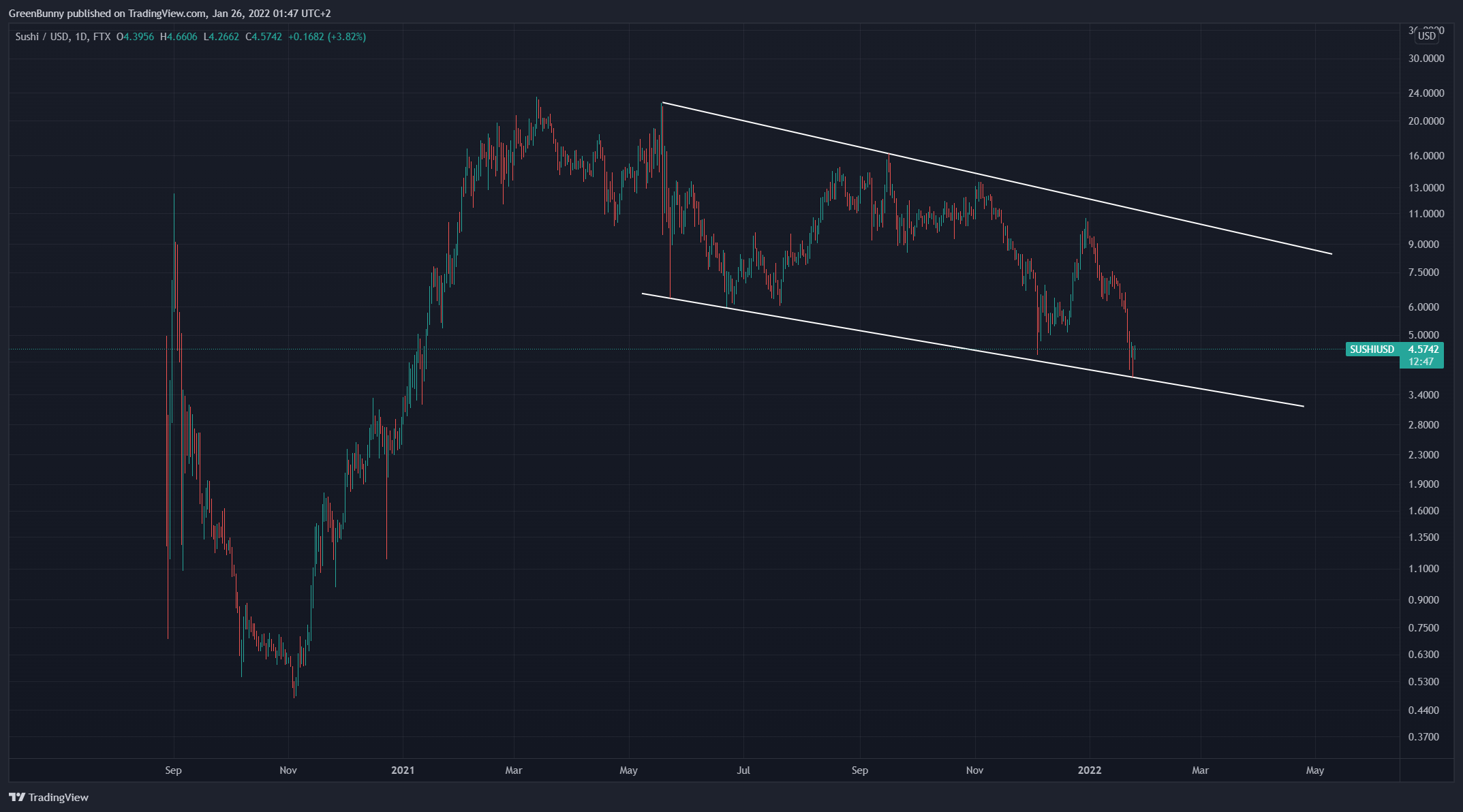 FTX:SUSHIUSD Chart Image by GreenBunny