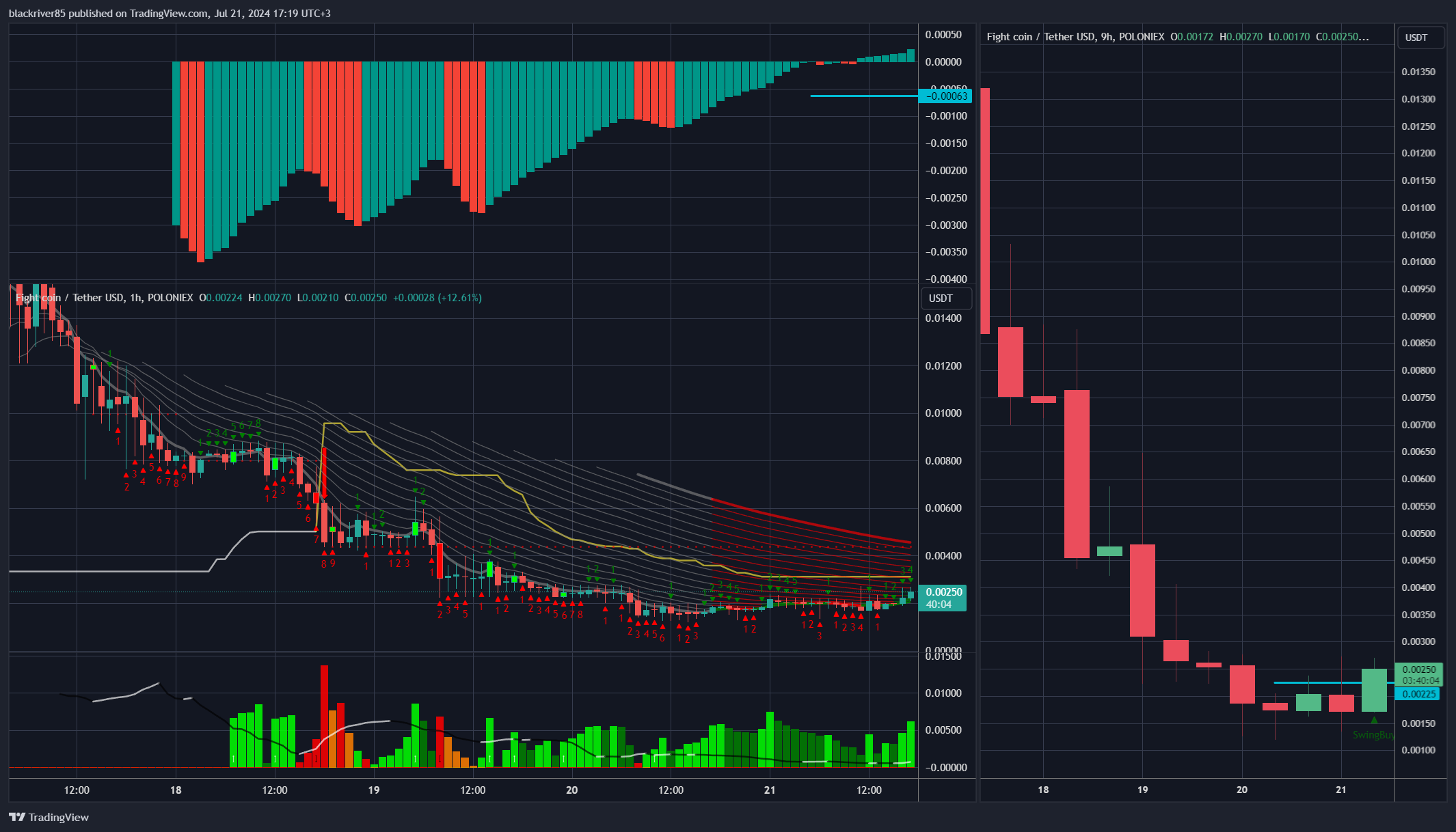 POLONIEX:FIGHTSOLUSDT Chart Image by blackriver85