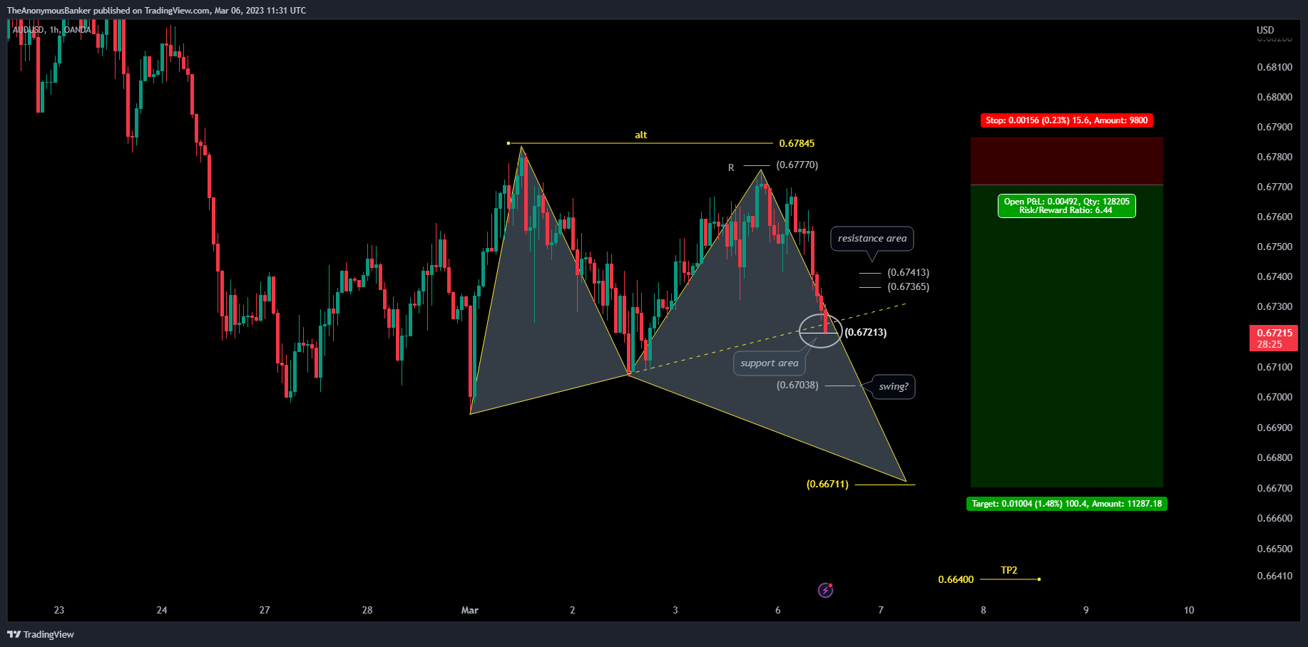 OANDA:AUDUSD Chart Image by TheAnonymousBanker