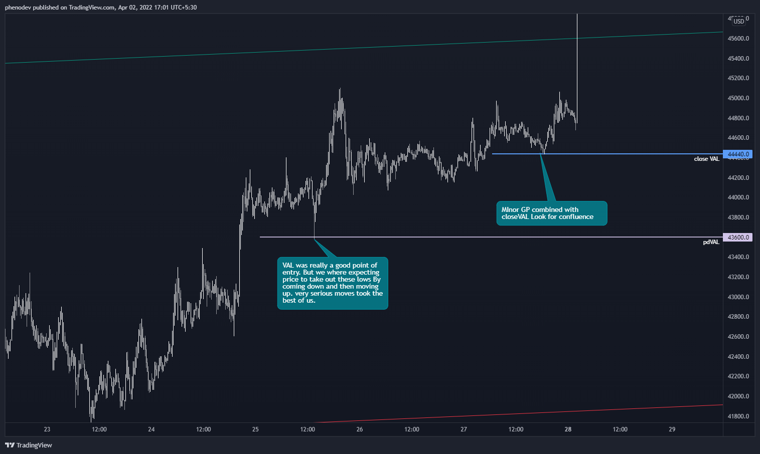 BYBIT:BTCUSD Chart Image by phenodev