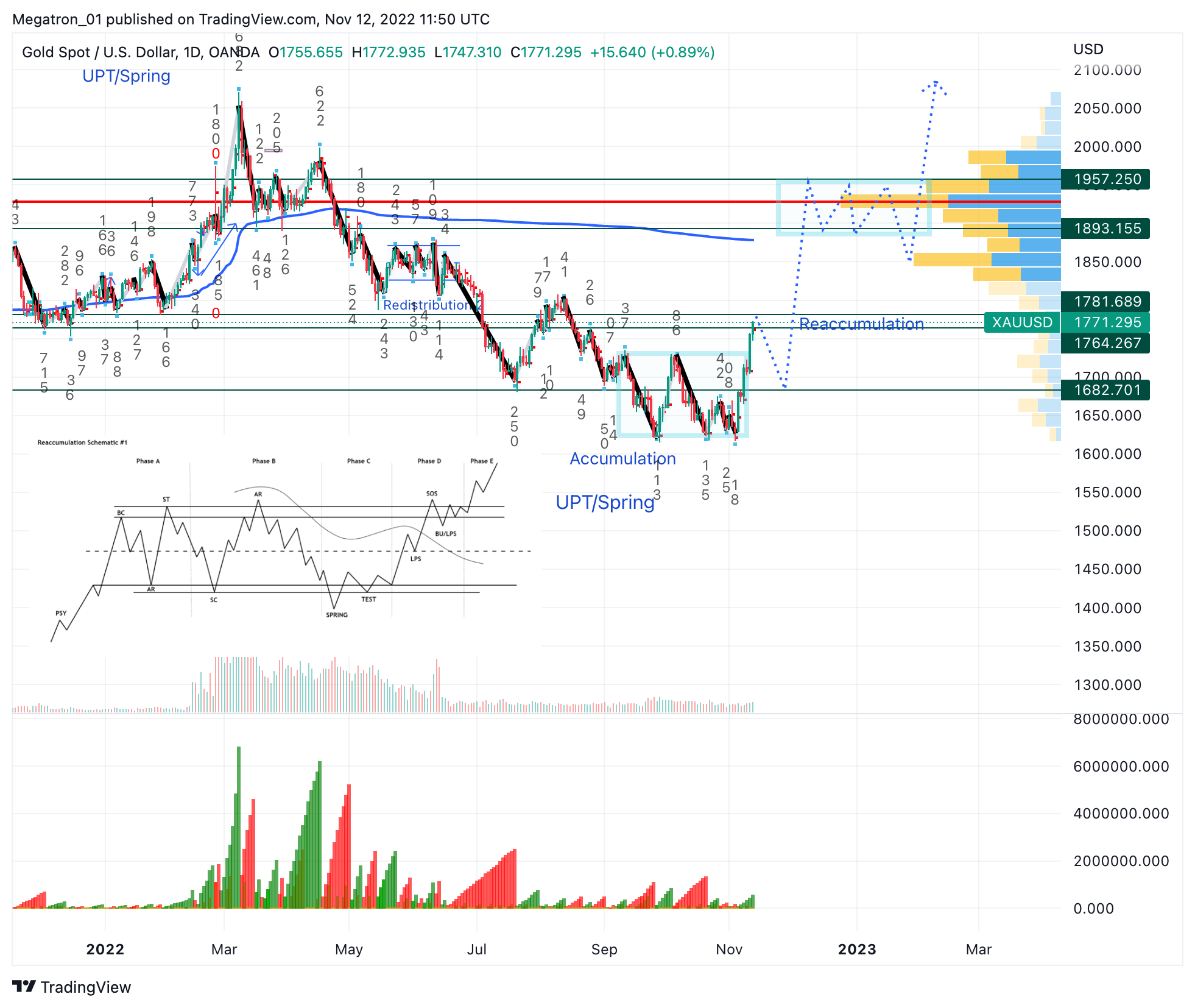 OANDA:XAUUSD Chart Image by SerpentForexClub