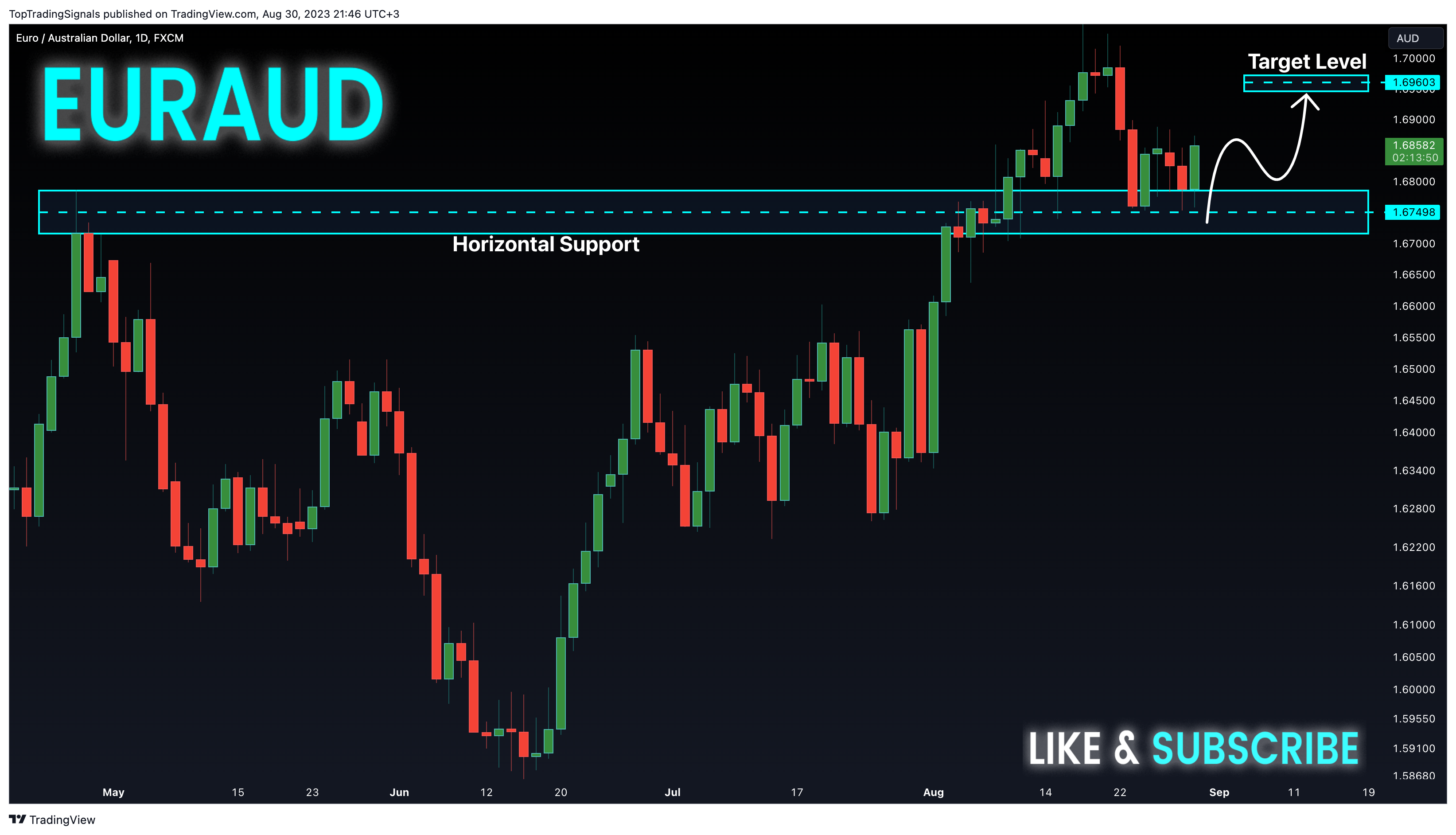 FX:EURAUD Chart Image by TopTradingSignals
