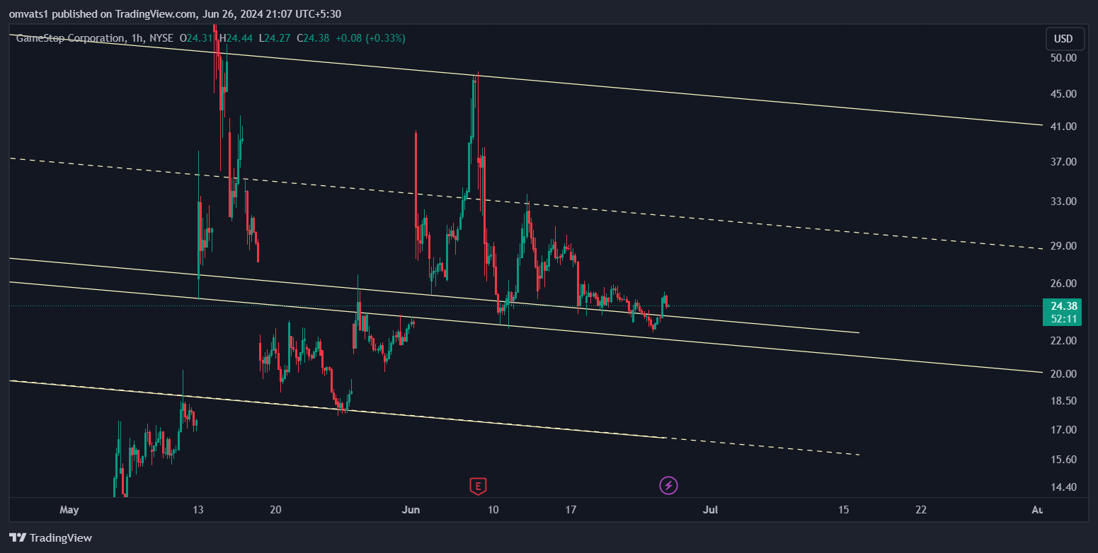 BATS:GME Chart Image by omvats1