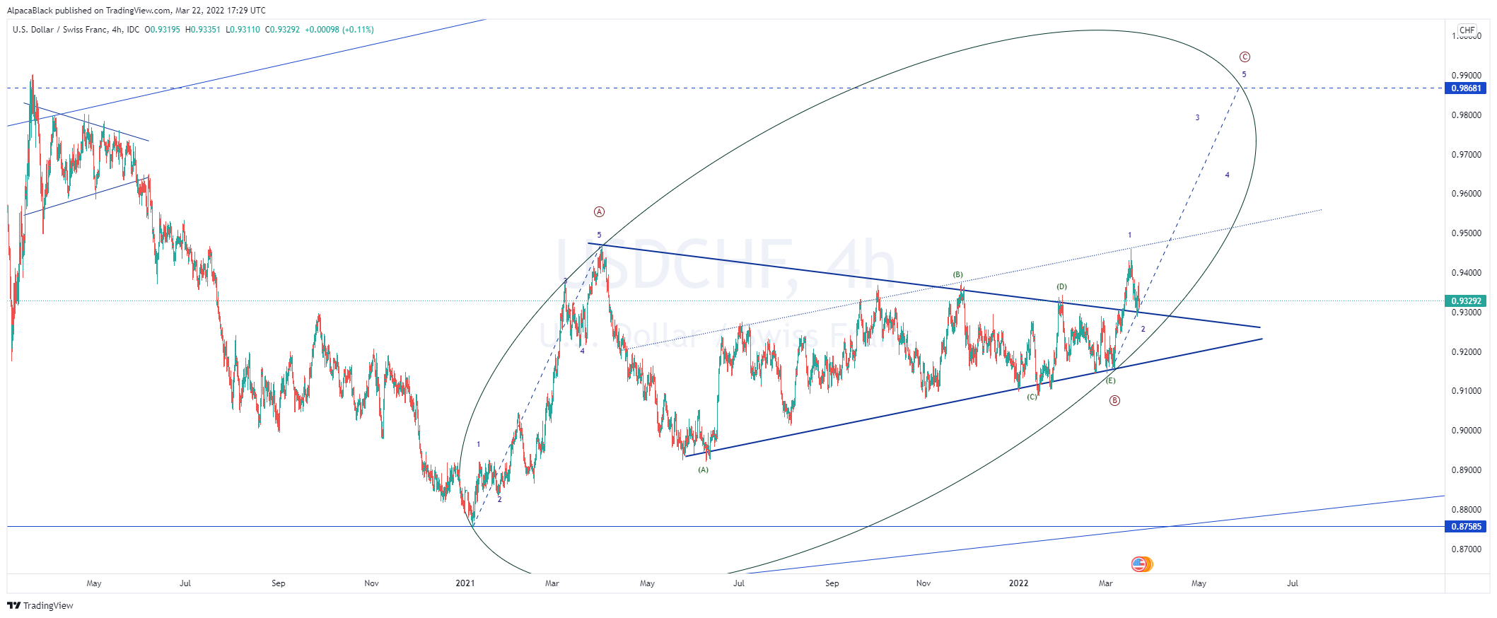 FX_IDC:USDCHF Chart Image by AlpacaBlack