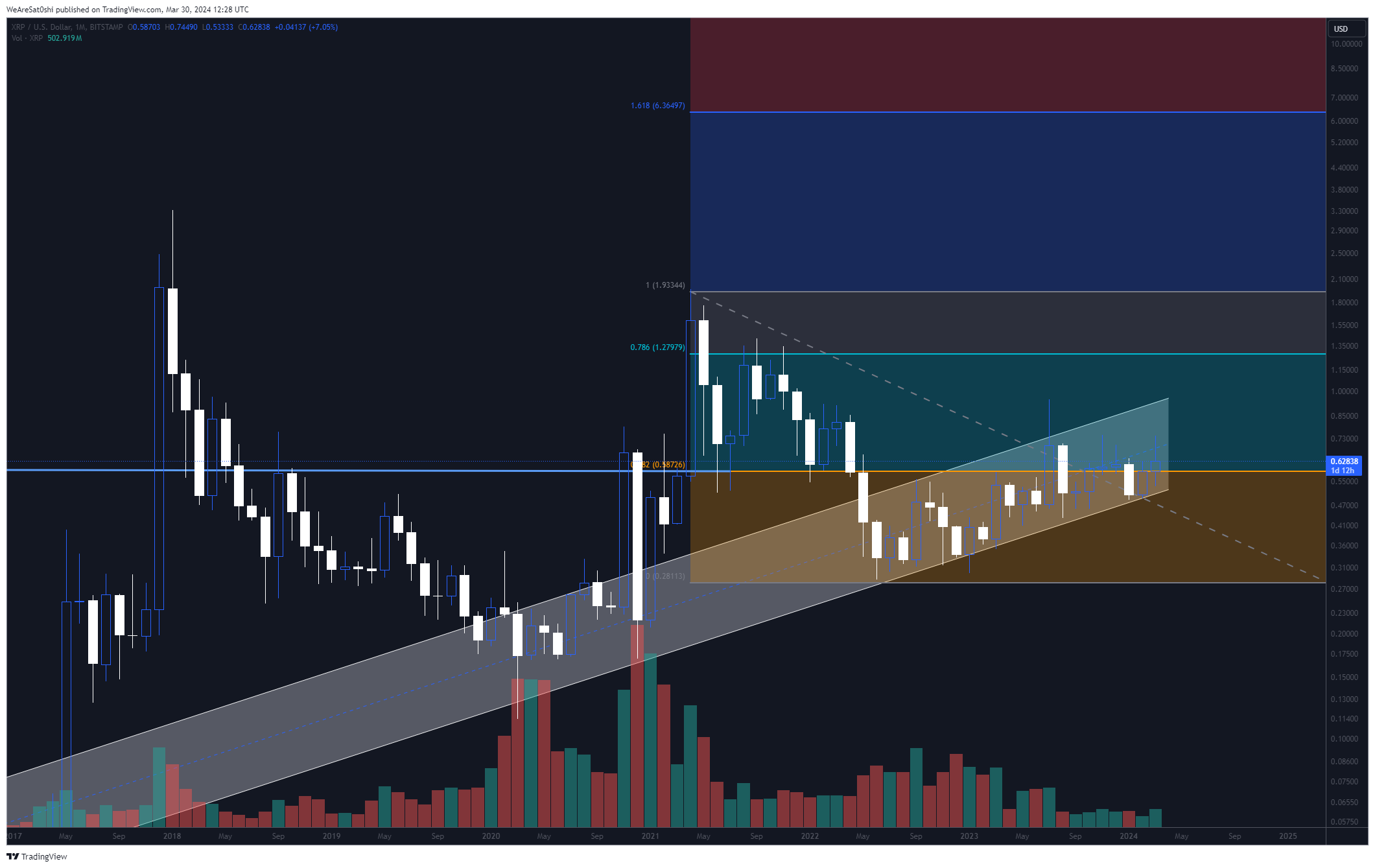 BITSTAMP:XRPUSD Chart Image by WeAreSat0shi